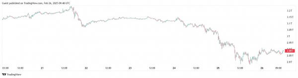 Капитализация крипторынка опустилась до уровня ноября 2021 года