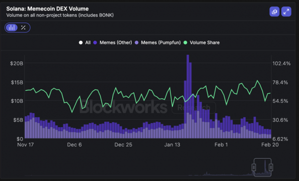 Торговля мемкоинами на Solana не замедляется, несмотря на скандал с LIBRA