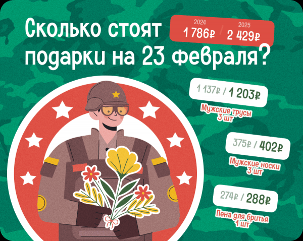 Во сколько обойдется поздравление мужчин с 23 февраля в разных регионах в 2025 году