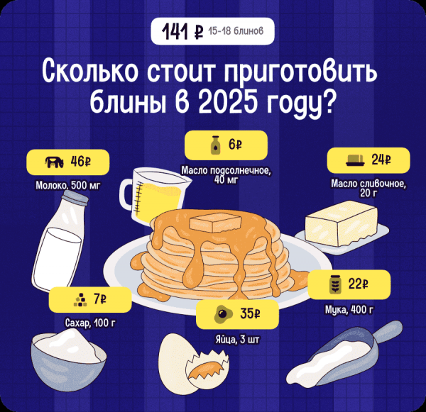 Как подорожали блины в разных регионах России за три года &ndash; индекс