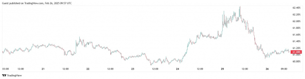 Капитализация крипторынка опустилась до уровня ноября 2021 года