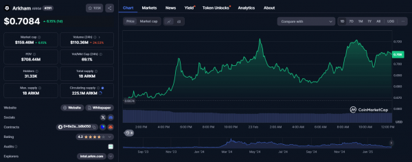 Arkham запустит спотовую торговлю в 17 штатах США с первого марта