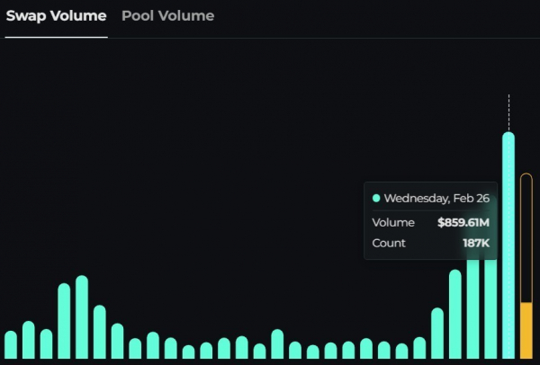 Объём торгов THORChain превысил $1 млрд после взлома биржи Bybit