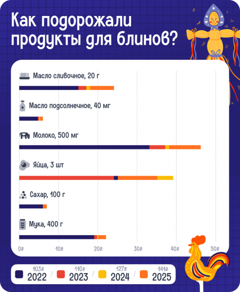 Как подорожали блины в разных регионах России за три года &ndash; индекс