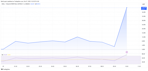 Binance объявила о листинге MyShell: SHELL взлетела на 40%