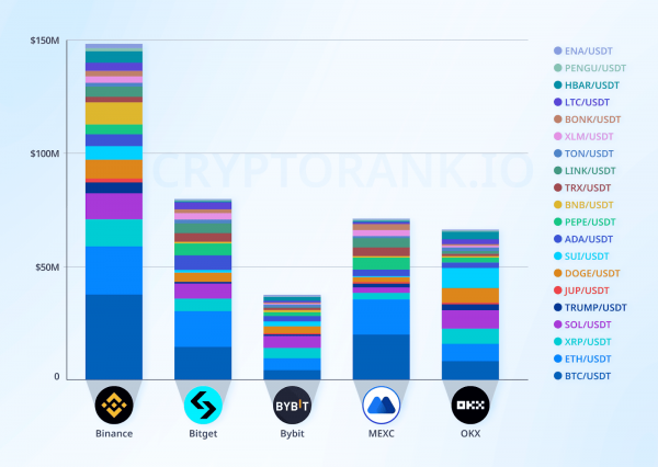Отчет: Bitget заняла второе место в рейтинге глубины ликвидности CEX