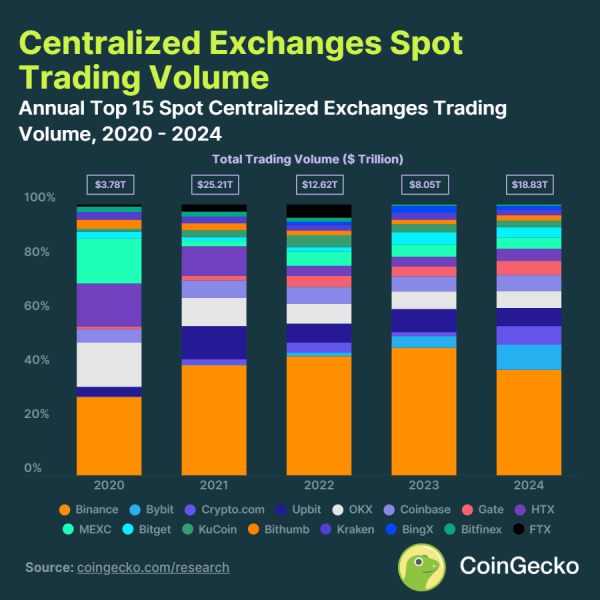 GoinGecko: объем спотовой торговли топ-15 CEX достиг $18,8 трлн в 2024 году