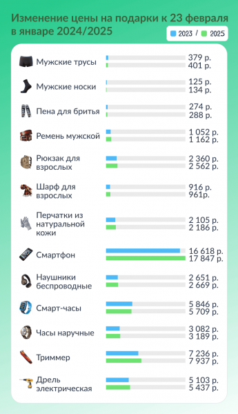 Во сколько обойдется поздравление мужчин с 23 февраля в разных регионах в 2025 году
