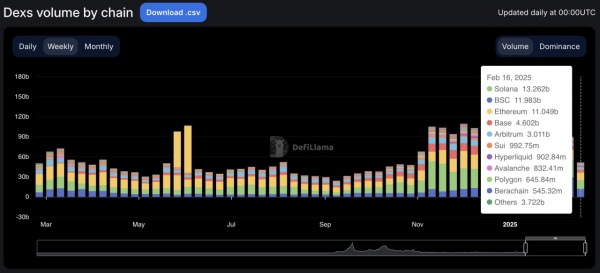 Торговля мемкоинами на Solana не замедляется, несмотря на скандал с LIBRA