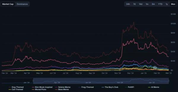 Объемы торгов мем-токенами на DEX упали до годового минимума