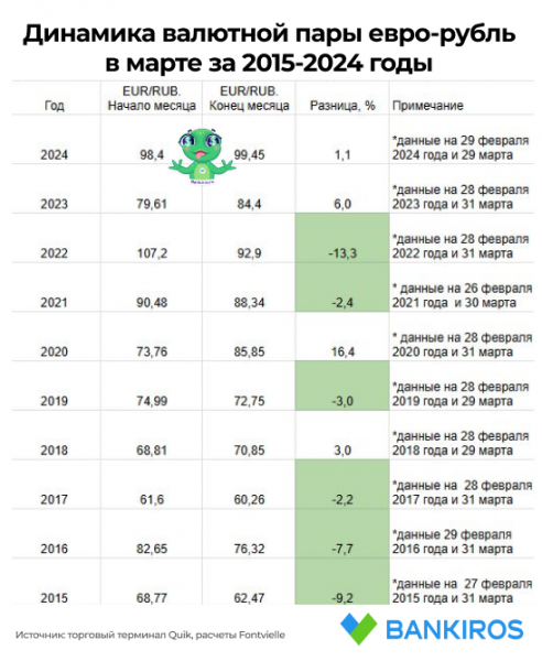 Ждать ли еще большего ослабления доллара в марте?