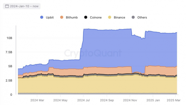 Upbit владеет вдвое большим запасом XRP, чем Binance
