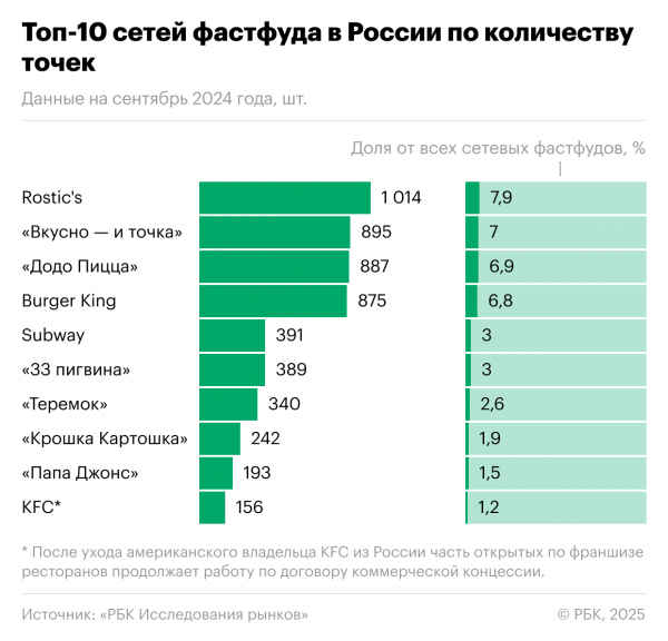 
                    Какая сеть фастфуда в России самая крупная. Инфографика

                