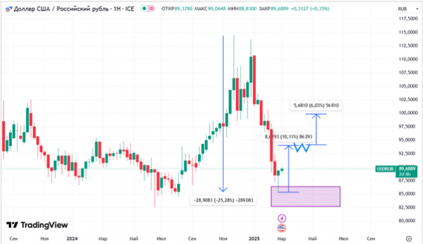 Доллар возобновит движение к 100: когда рубль вернется к девальвации?