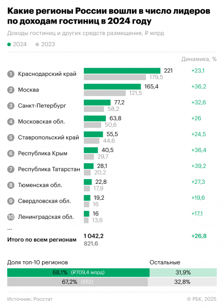 
                    В каких регионах гостиницы заработали больше всего. Инфографика

                