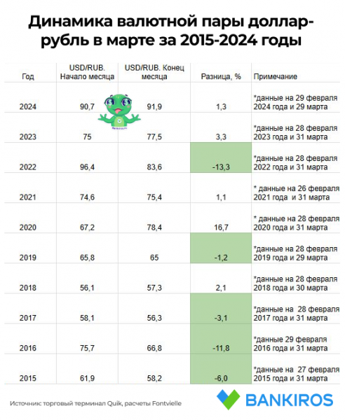 Ждать ли еще большего ослабления доллара в марте?