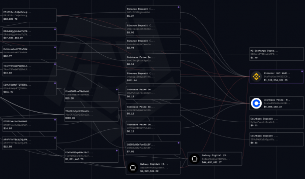 FTX Unlock Day: Galaxy Digital координирует разлок 2.8M SOL и перевод $279M на CEX