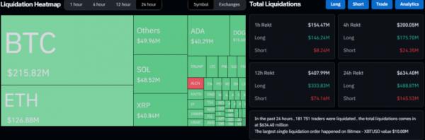 Пошлины Трампа лишили криптотрейдеров с кредитным плечом $600 млн