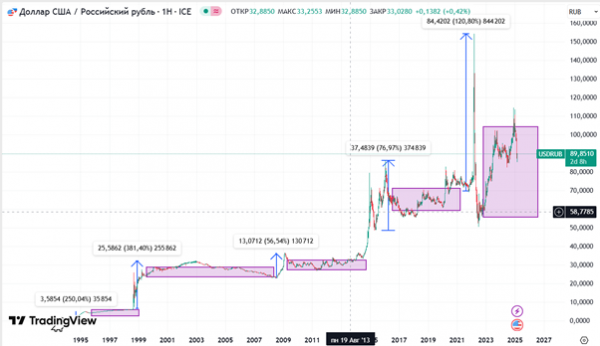 Доллар возобновит движение к 100: когда рубль вернется к девальвации?