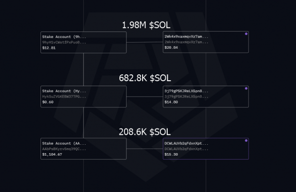 FTX Unlock Day: Galaxy Digital координирует разлок 2.8M SOL и перевод $279M на CEX