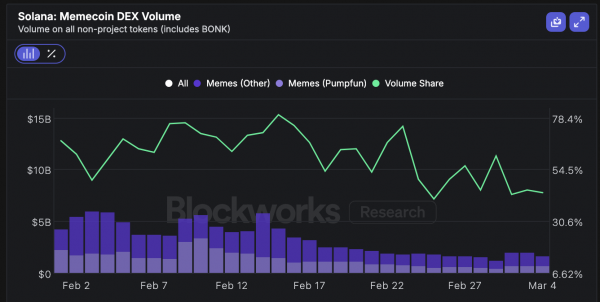 Orca восстанавливает доминацию на Solana, пока мемкойны теряют популярность Orca восстанавливает доминацию на Solana, пока мемкойны теряют популярность