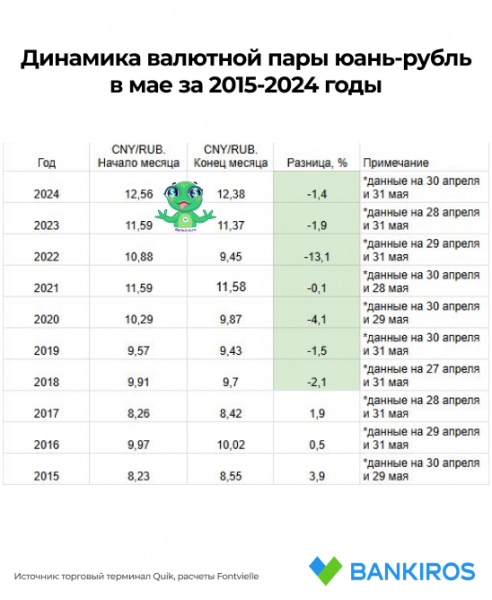 Прогноз курса доллара на май: чего ждать от рубля?