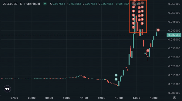 DEX-платформы укрепляют позиции несмотря на взлом Hyperliquid
