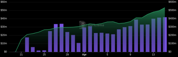 Объём торгов на PumpSwap превысил $2,5 млрд за неделю