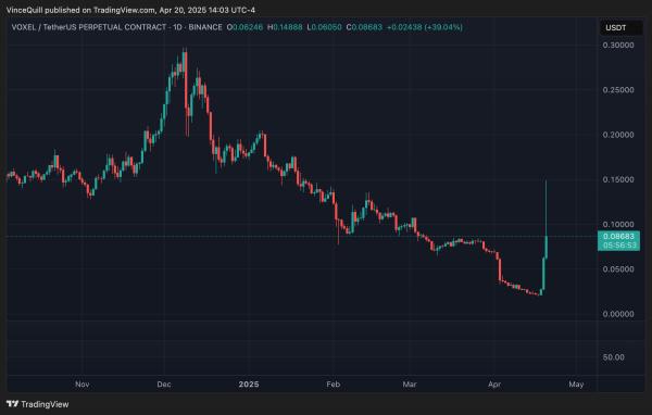 Bitget обнаружила нарушения в&nbsp;торговле фьючерсами VOXEL-USDT