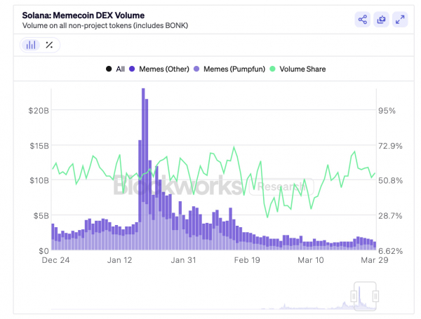 Raydium сохраняет лидерство на Solana DEX несмотря на запуск PumpSwap Raydium сохраняет лидерство на Solana DEX несмотря на запуск PumpSwap