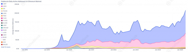 Рекордный рост стейблкоинов: +$30 млрд в Q1 2025