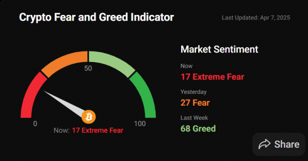 Индекс страха и жадности упал до 17 на фоне обвала на крипторынке