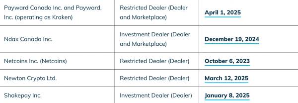 Kraken получила ограниченную регистрацию дилера в&nbsp;Канаде