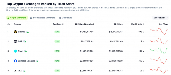 Bybit стала лидером по притоку капитала в марте