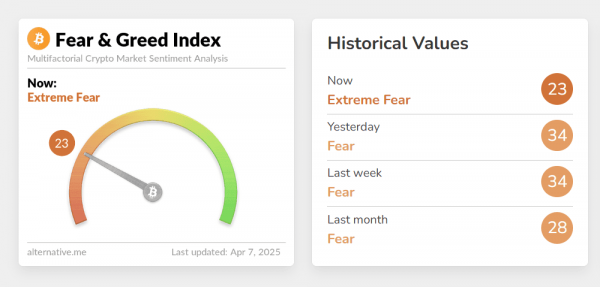 Индекс страха и жадности упал до 17 на фоне обвала на крипторынке