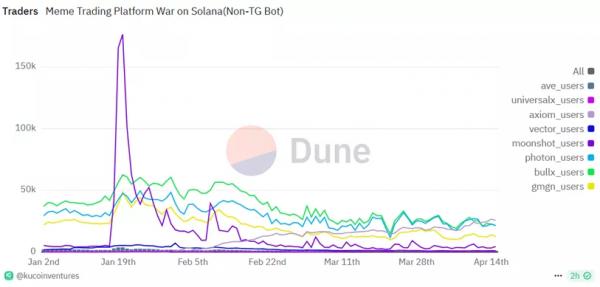 Оборот &laquo;заточенной&raquo; под мемы Solana-биржи Axiom превысил $100 млн