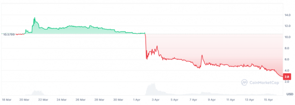 Токена MEDIA рухнул на 60% после делистинга на Coinbase