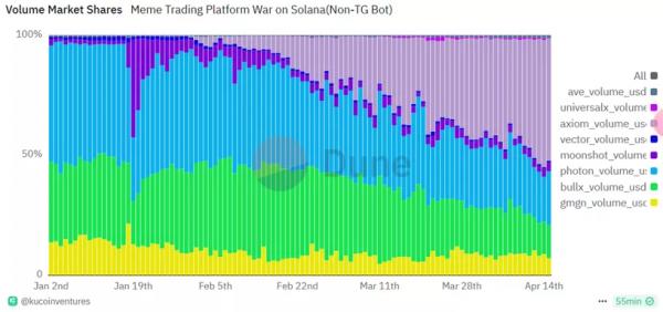 Оборот &laquo;заточенной&raquo; под мемы Solana-биржи Axiom превысил $100 млн
