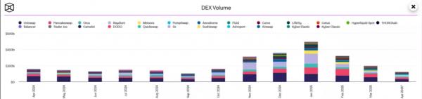 Оборот криптобирж упал до минимума за полгода на фоне роста спроса на деривативы