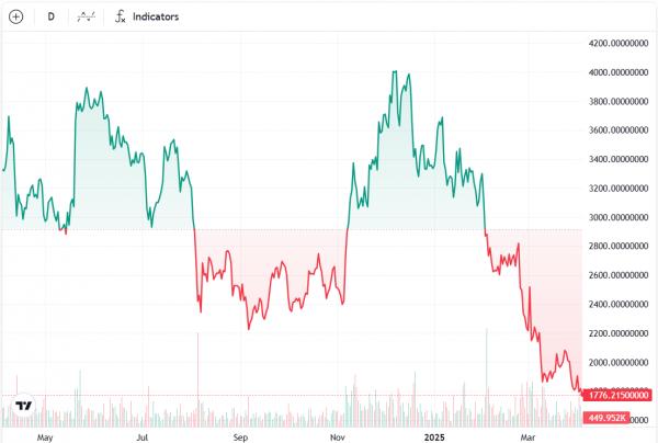 Рекордный рост стейблкоинов: +$30 млрд в Q1 2025