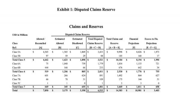 Биржа-банкрот FTX аннулировала претензии кредиторов на сумму около $300 млн