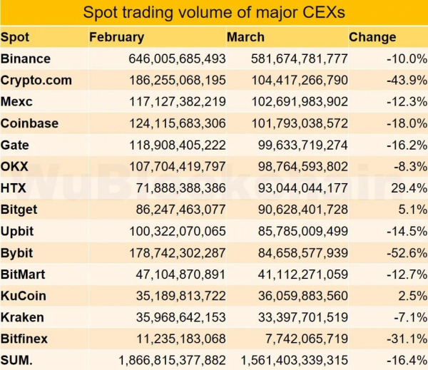 В марте объем спотовой торговли на CEX упал на 16%