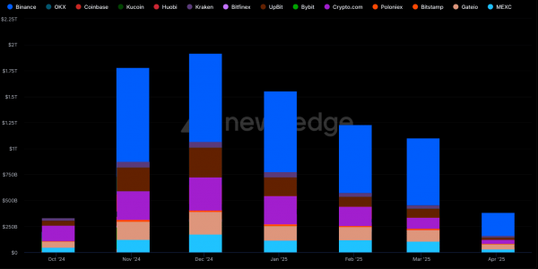 В марте объем спотовой торговли на CEX упал на 16%