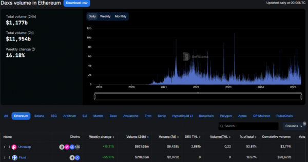 Ethereum вернула лидерство на DEX, сместив Solana &nbsp;