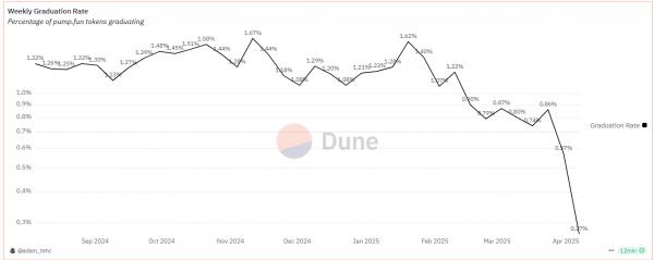 Pump.fun перезапустил стриминг &mdash; зачем платформе новые правила игры и как это повлияет на рынок