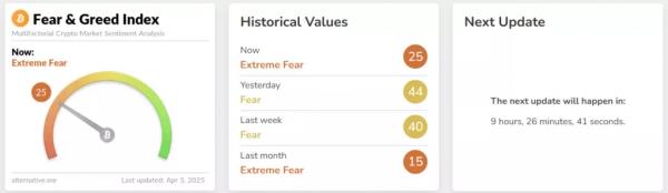Индекс страха и жадности рухнул на 20 пунктов на фоне опасений глобальной рецессии