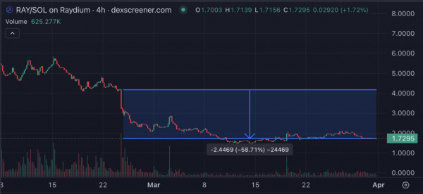 Raydium сохраняет лидерство на Solana DEX несмотря на запуск PumpSwap Raydium сохраняет лидерство на Solana DEX несмотря на запуск PumpSwap