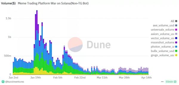 Оборот &laquo;заточенной&raquo; под мемы Solana-биржи Axiom превысил $100 млн