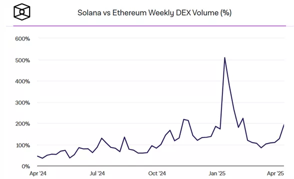 Оборот криптобирж упал до минимума за полгода на фоне роста спроса на деривативы