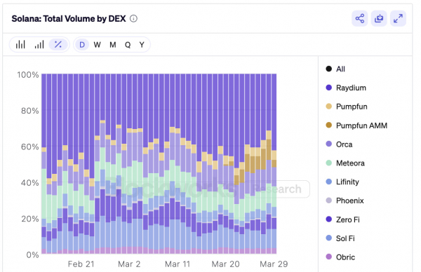 Raydium сохраняет лидерство на Solana DEX несмотря на запуск PumpSwap Raydium сохраняет лидерство на Solana DEX несмотря на запуск PumpSwap